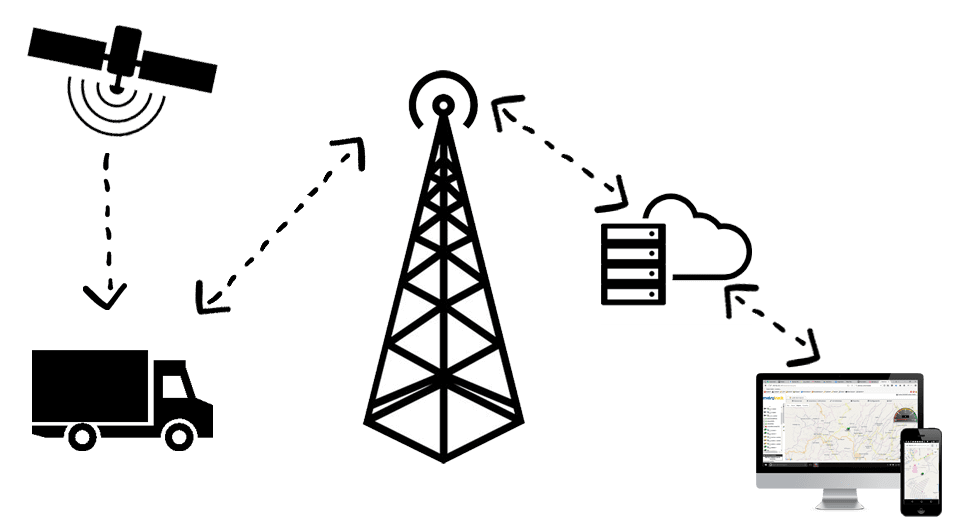 diagrama de funcionamiento del rastreo satelital